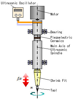 Components of Ultrasonic Spindle